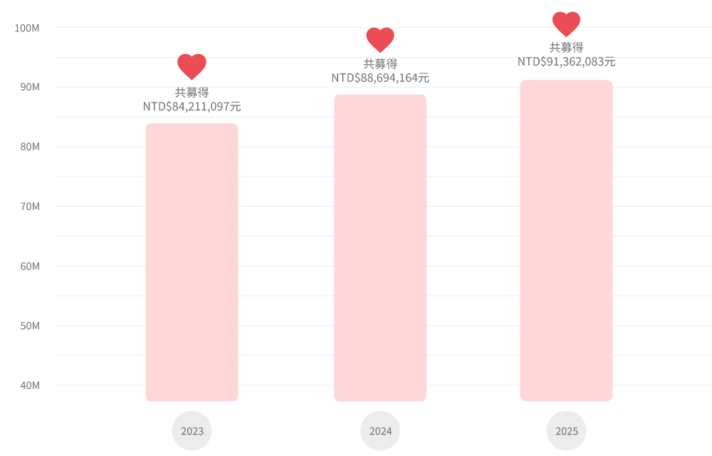 零錢捐3年重點績效
